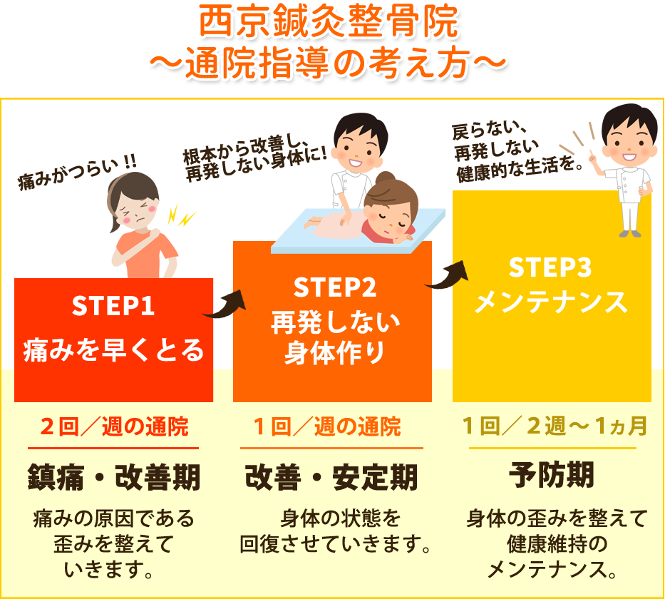 通院指導の考え方